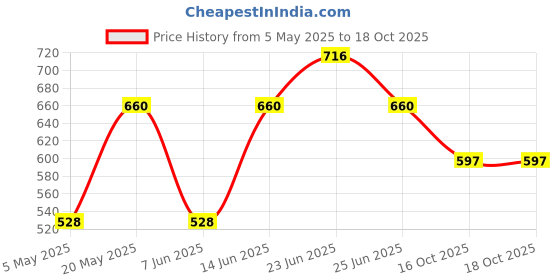 myntra.com Sporto by Macho Men Pack Of 3 Low Rise Basic Briefs Sporto_M1010-B1-G1-Olv1-Prt1-S-Multi sporto by macho Price History Graph from 5 May 2025 to 16 Oct 2025