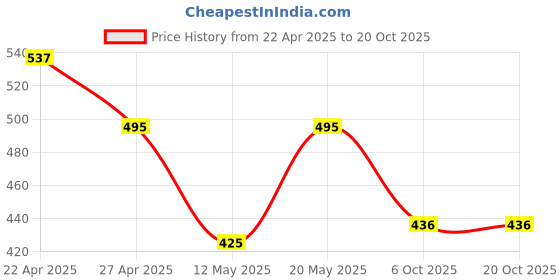 myntra.com Sporto by Macho Men Pack Of 3 Low-Rise Cotton Briefs Sporto_M1010-Dnm(1)-Prt(1)-R(1)-S sporto by macho Price History Graph from 22 Apr 2025 to 19 Oct 2025