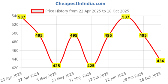 myntra.com Sporto by Macho Men Pack Of 3 Mid-Rise Basic Briefs Sporto_M1010-A(1)-Dnm(1)-N(1)-S sporto by macho Price History Graph from 22 Apr 2025 to 18 Oct 2025