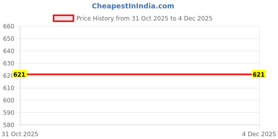 myntra.com Sporto by Macho Men Pack Of 3 Mid-Rise Short Trunks sporto by macho Price History Graph from 31 Oct 2025 to 4 Dec 2025