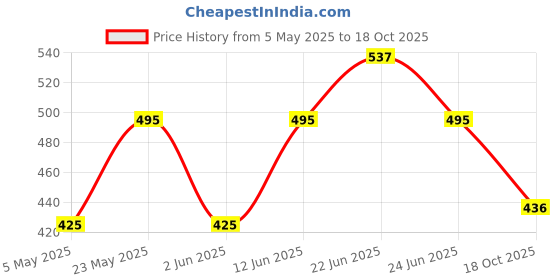 myntra.com Sporto by Macho Men Pack Of 3 Outer Elastic Basic Briefs Sporto_M1010-B(1)-CH(1)-N(1)-S sporto by macho Price History Graph from 5 May 2025 to 18 Oct 2025