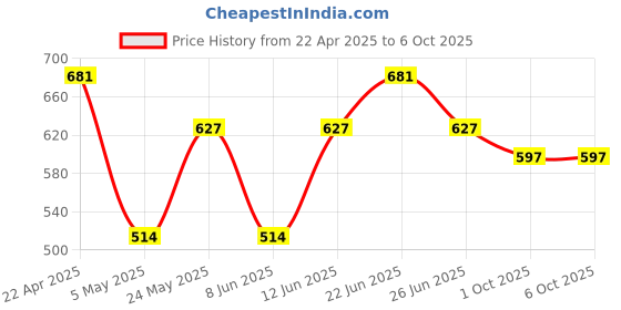myntra.com Sporto by Macho Men Pack Of 3 Outer Elasticated Long Trunks - Sprto_M1022-A1-B1-Dnm1-R1-S sporto by macho Price History Graph from 22 Apr 2025 to 5 Oct 2025