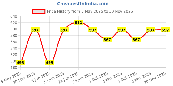 myntra.com Sporto by Macho Men Pack Of 3 Outer Elasticated Short Trunks Sprto_M1022-G(1)-M(1)-N(1)-L sporto by macho Price History Graph from 5 May 2025 to 29 Nov 2025