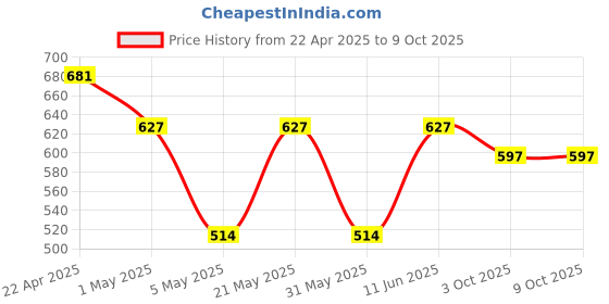 myntra.com Sporto by Macho Men Pack Of 3 Outer Short Trunks Sprto_M1030-A(1)-M(1)-R(1)-L-A_M_R sporto by macho Price History Graph from 22 Apr 2025 to 8 Oct 2025