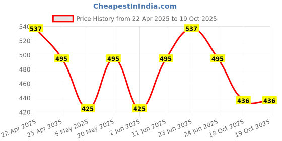 myntra.com Sporto by Macho Men Pack Of 3 Pure Cotton Basic Briefs Sporto_M1010-CH(1)-Dnm(1)-M(1)-S sporto by macho Price History Graph from 22 Apr 2025 to 19 Oct 2025