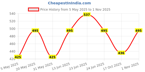 myntra.com Sporto by Macho Men Pack Of 3 Pure Cotton Mid-Rise Basic Briefs Sporto_M1010-A(1) sporto by macho Price History Graph from 5 May 2025 to 1 Nov 2025