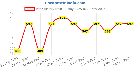 myntra.com Sporto by Macho Men Pack Of 3 Short Trunk Sprto_M1022-A(1)-Dnm(1)-G(1)-L-A_Dnm_G sporto by macho Price History Graph from 11 May 2025 to 28 Nov 2025