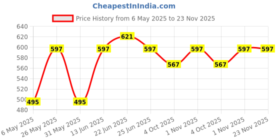 myntra.com Sporto by Macho Men Pack Of 3 Short Trunk Sprto_M1022-CH(1)-Prt(1)-R(1)-L-CH_Prt_R sporto by macho Price History Graph from 6 May 2025 to 23 Nov 2025