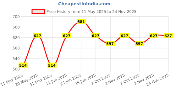 myntra.com Sporto by Macho Men Pack Of 3 Short Trunk Sprto_M1030-A(1)-G(1)-R(1)-S sporto by macho Price History Graph from 11 May 2025 to 23 Nov 2025
