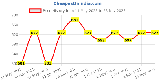 myntra.com Sporto by Macho Men Pack Of 3 Short Trunk Sprto_M1030-B(1)-CH(1)-M(1)-S sporto by macho Price History Graph from 11 May 2025 to 23 Nov 2025