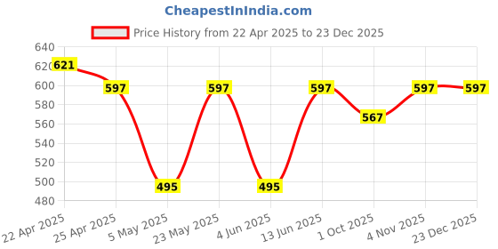 myntra.com Sporto by Macho Men Pack Of 3 Short Trunks Sprto_M1022-B sporto by macho Price History Graph from 22 Apr 2025 to 23 Dec 2025