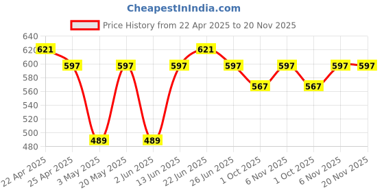myntra.com Sporto by Macho Men Pack Of 3 Short Trunks Sprto_M1022-B(1)-CH(1)-Dnm(1)-S sporto by macho Price History Graph from 22 Apr 2025 to 20 Nov 2025