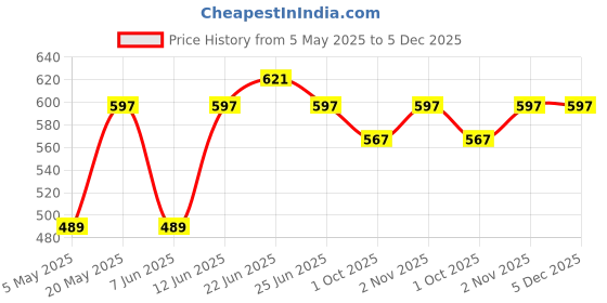 myntra.com Sporto by Macho Men Pack Of 3 Short Trunks Sprto_M1022-B(1)-G(1)-M(1)-S sporto by macho Price History Graph from 5 May 2025 to 5 Dec 2025