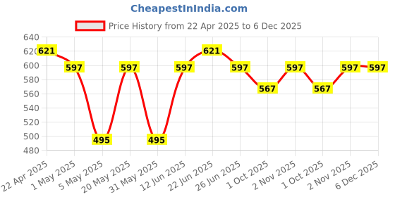 myntra.com Sporto by Macho Men Pack Of 3 Short Trunks Sprto_M1022-CH(1)-G(1)-R(1)-L-CH_G_R sporto by macho Price History Graph from 22 Apr 2025 to 5 Dec 2025