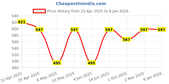 myntra.com Sporto by Macho Men Pack Of 3 Short Trunks - Sprto_M1022-G sporto by macho Price History Graph from 22 Apr 2025 to 6 Jan 2026