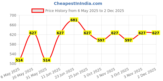myntra.com Sporto by Macho Men Pack Of 3 Short Trunks Sprto_M1030-B(1)-M(1)-Olv(1)-S sporto by macho Price History Graph from 6 May 2025 to 1 Dec 2025