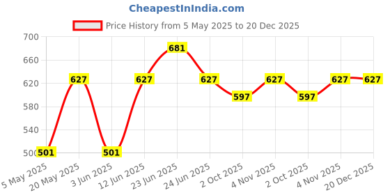 myntra.com Sporto by Macho Men Pack Of 3 Short Trunks -Sprto_M1030-Dnm(1)-G(1)-Prt(1)-S sporto by macho Price History Graph from 5 May 2025 to 19 Dec 2025