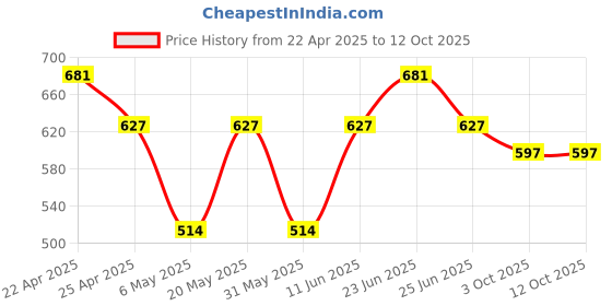 myntra.com Sporto by Macho Men Pack Of 3 Short Trunks Sprto_M1030-Dnm(1)-M(1)-Prt(1)-S sporto by macho Price History Graph from 22 Apr 2025 to 12 Oct 2025
