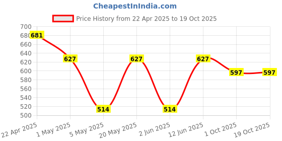 myntra.com Sporto by Macho Men Pack Of 3 Soft Long Trunks Sprto_M1030-B(1)-Dnm(1)-R(1)-L sporto by macho Price History Graph from 22 Apr 2025 to 18 Oct 2025