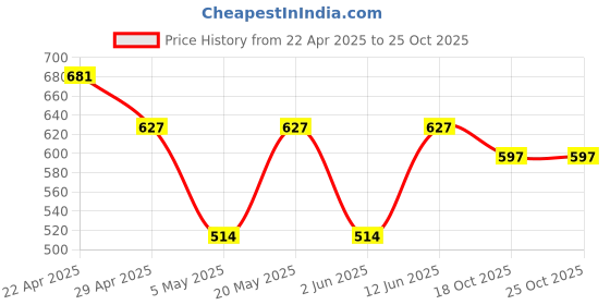 myntra.com Sporto by Macho Men Pack Of 3 Soft Long TrunksSprto_M1030-B(1)-Dnm(1)-N(1)-S sporto by macho Price History Graph from 22 Apr 2025 to 24 Oct 2025