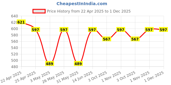 myntra.com Sporto by Macho Men Pack Of 3 Trunks Sprto_M1022-G(1)-M(1)-R(1)-L-G_M_R sporto by macho Price History Graph from 22 Apr 2025 to 1 Dec 2025