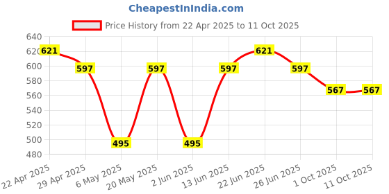 myntra.com Sporto by Macho Men Pack Of 3Outer Elastic Trunks sporto by macho Price History Graph from 22 Apr 2025 to 8 Oct 2025