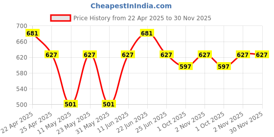 myntra.com Sporto by Macho Men Pack Of 3Trunks Sprto_M1030-B(1)-CH(1)-R(1)-L sporto by macho Price History Graph from 22 Apr 2025 to 30 Nov 2025