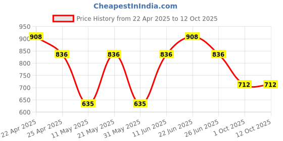 myntra.com Sporto by Macho Men Pack Of 4 Anti-Rash Long Trunks Sprto_M1030-B1-Dnm1-Prt1-R1-L sporto by macho Price History Graph from 22 Apr 2025 to 12 Oct 2025