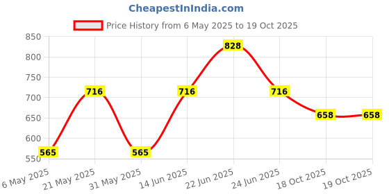 myntra.com Sporto by Macho Men Pack Of 4 Anti-Rash Short Trunks Sprto_M1020-A1-CH1-G1-Prt1-S sporto by macho Price History Graph from 6 May 2025 to 19 Oct 2025