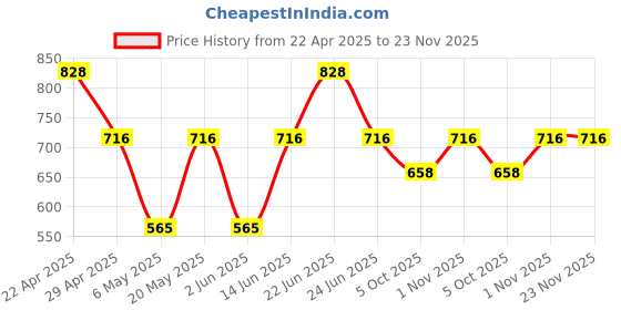 myntra.com Sporto by Macho Men Pack Of 4 Anti-Rash Short Trunks Sprto_M1020-A1-CH1-N1-R1-S sporto by macho Price History Graph from 22 Apr 2025 to 22 Nov 2025