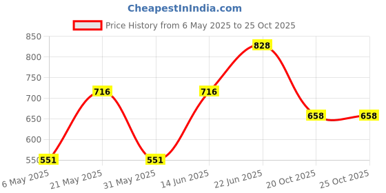 myntra.com Sporto by Macho Men Pack Of 4 Anti-Rash Short Trunks Sprto_M1020-A1-G1-M1-R1-S sporto by macho Price History Graph from 6 May 2025 to 24 Oct 2025