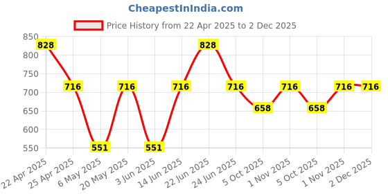 myntra.com Sporto by Macho Men Pack Of 4 Anti-Rash Short Trunks Sprto_M1020-B1-CH1-G1-Olv1-L sporto by macho Price History Graph from 22 Apr 2025 to 1 Dec 2025