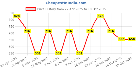 myntra.com Sporto by Macho Men Pack Of 4 Anti-Rash Short Trunks Sprto_M1020-B1-CH1-M1-R1-L-Multi sporto by macho Price History Graph from 22 Apr 2025 to 18 Oct 2025