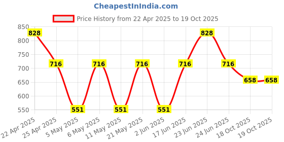 myntra.com Sporto by Macho Men Pack Of 4 Anti-Rash Short Trunks Sprto_M1020-B1-M1-N1-R1-S sporto by macho Price History Graph from 22 Apr 2025 to 18 Oct 2025