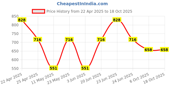 myntra.com Sporto by Macho Men Pack Of 4 Anti-Rash Short Trunks Sprto_M1020-Dnm1-M1-Olv1-R1-L sporto by macho Price History Graph from 22 Apr 2025 to 18 Oct 2025
