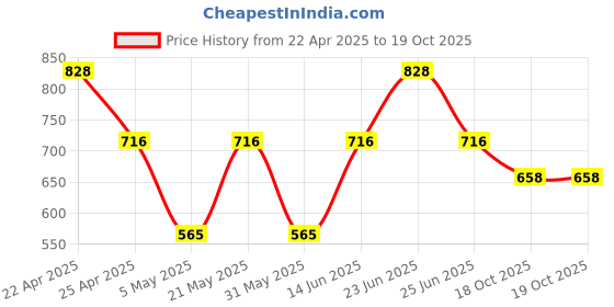 myntra.com Sporto by Macho Men Pack Of 4 Anti-Rash Short Trunks Sprto_M1020-M1-N1-Olv1-Prt1-S sporto by macho Price History Graph from 22 Apr 2025 to 18 Oct 2025