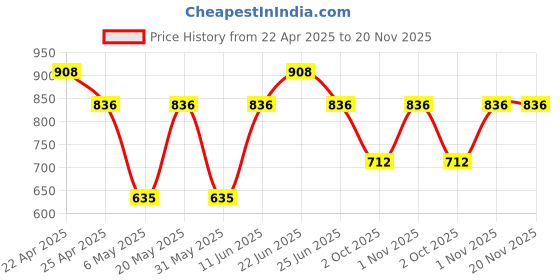myntra.com Sporto by Macho Men Pack Of 4 Anti-Rash Short Trunks Sprto_M1030-A1-CH1-G1-R1-L sporto by macho Price History Graph from 22 Apr 2025 to 20 Nov 2025