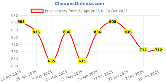 myntra.com Sporto by Macho Men Pack Of 4 Anti-Rash Short Trunks Sprto_M1030-A1-Dnm1-M1-R1-L sporto by macho Price History Graph from 22 Apr 2025 to 9 Oct 2025