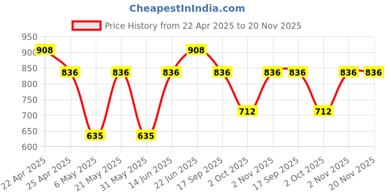 myntra.com Sporto by Macho Men Pack Of 4 Anti-Rash Short Trunks Sprto_M1030-B1-G1-Olv1-Prt1-L sporto by macho Price History Graph from 22 Apr 2025 to 20 Nov 2025