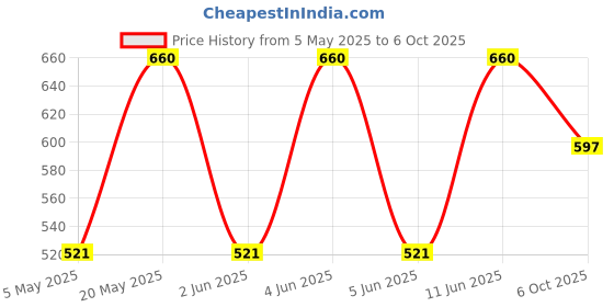 myntra.com Sporto by Macho Men Pack Of 4 Assorted Basic Briefs - Sporto_M1010-B1-Dnm1-M1-Prt1-S sporto by macho Price History Graph from 5 May 2025 to 6 Oct 2025