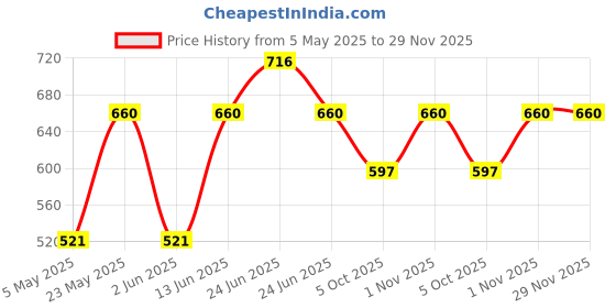 myntra.com Sporto by Macho Men Pack Of 4 Assorted Mid Rise Basic Briefs - Sporto_M1010-B1-CH1-G1-M1-S sporto by macho Price History Graph from 5 May 2025 to 29 Nov 2025