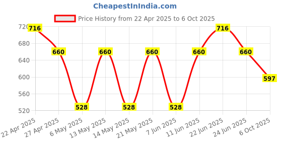 myntra.com Sporto by Macho Men Pack Of 4 Assorted Mid Rise Basic Briefs Sporto_M1010-B1-M1-N1-Olv1-S sporto by macho Price History Graph from 22 Apr 2025 to 6 Oct 2025