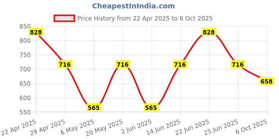 myntra.com Sporto by Macho Men Pack Of 4 Assorted Short Trunks Sprto_M1020-B1-CH1-Dnm1-M1-S sporto by macho Price History Graph from 22 Apr 2025 to 6 Oct 2025