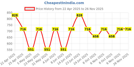 myntra.com Sporto by Macho Men Pack Of 4 Assorted Short Trunks Sprto_M1020-CH1-G1-N1-Olv1-S sporto by macho Price History Graph from 22 Apr 2025 to 25 Nov 2025
