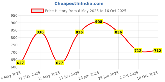 myntra.com Sporto by Macho Men Pack Of 4 Assorted Short Trunks Sprto_M1030-CH1-Dnm1-G1-N1-L sporto by macho Price History Graph from 6 May 2025 to 16 Oct 2025