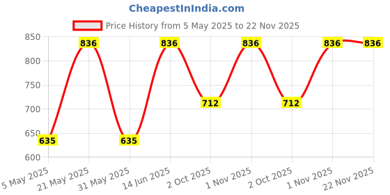 myntra.com Sporto by Macho Men Pack Of 4 Assorted Short Trunks Sprto_M1030-CH1-Dnm1-M1-Prt1-L sporto by macho Price History Graph from 5 May 2025 to 22 Nov 2025