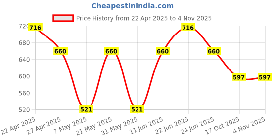 myntra.com Sporto by Macho Men Pack Of 4 Basic Briefs Sporto_M1010-A1-B1-CH1-N1-S sporto by macho Price History Graph from 22 Apr 2025 to 3 Nov 2025