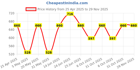 myntra.com Sporto by Macho Men Pack Of 4 Basic Briefs Sporto_M1010-A1-Dnm1-G1-M1-S sporto by macho Price History Graph from 25 Apr 2025 to 29 Nov 2025