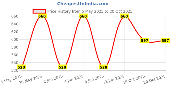 myntra.com Sporto by Macho Men Pack Of 4 Basic Briefs Sporto_M1010-A1-G1-N1-R1-S sporto by macho Price History Graph from 5 May 2025 to 20 Oct 2025