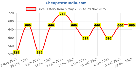 myntra.com Sporto by Macho Men Pack Of 4 Basic Briefs Sporto_M1010-A1-Olv1-Prt1-R1-S sporto by macho Price History Graph from 5 May 2025 to 28 Nov 2025